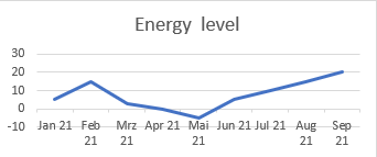 Graph showin the level of energy fluctuating throughout the year with the lowest point in may 2021