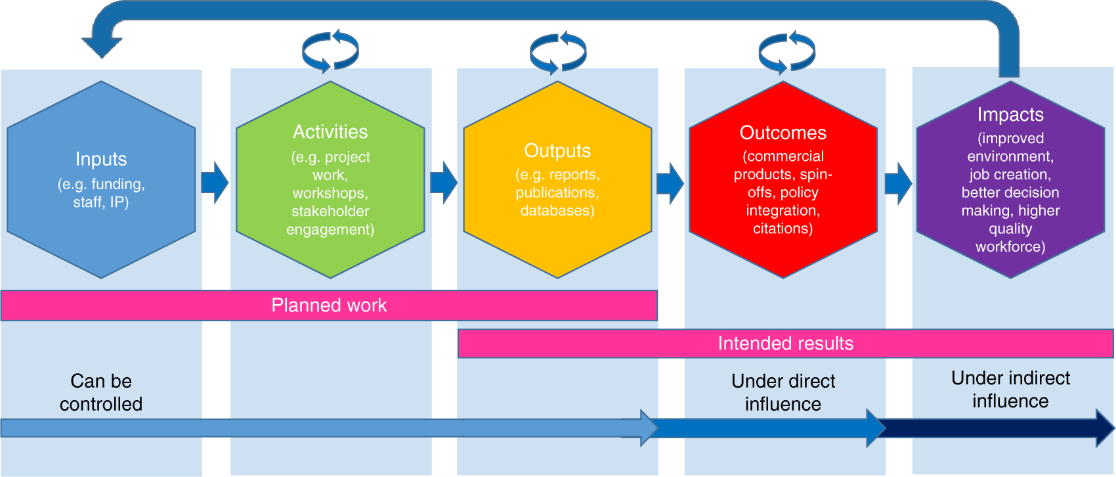 graph visualizing the pathway of change