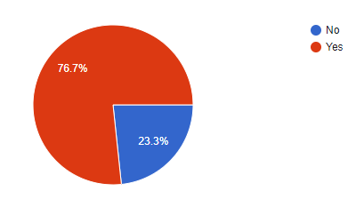 Skybird End Term Evaluation – Online quantitative data collection conducted